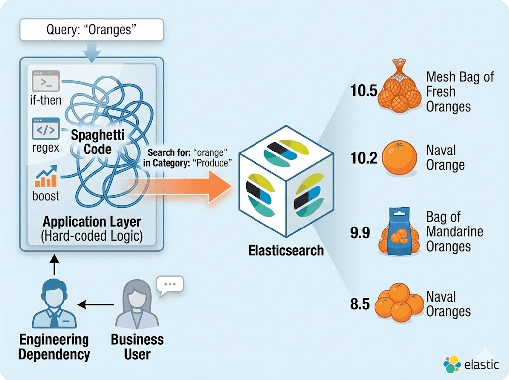 하드코딩된 애플리케이션 로직과 Elasticsearch를 비교하여, Elasticsearch가 복잡한 if‑then 규칙 없이 순위 지정 및 검색을 간소화하는 방식을 보여 줍니다.