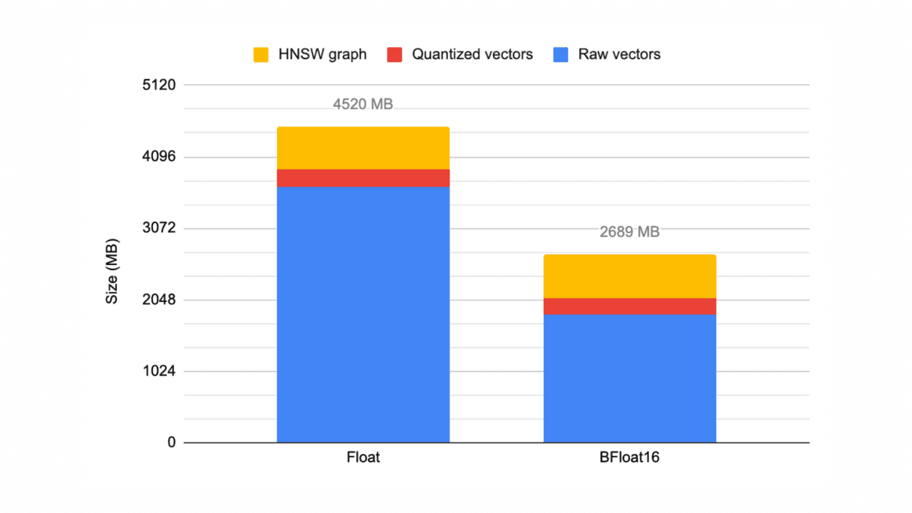 Elasticsearch 9.3 adds bfloat16 vector support