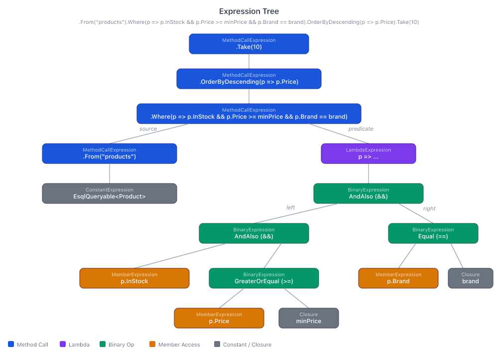 Expression tree for the example query.