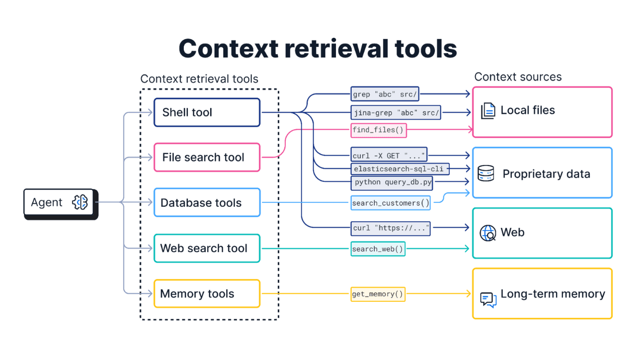 The shell tool is not a silver bullet for context engineering