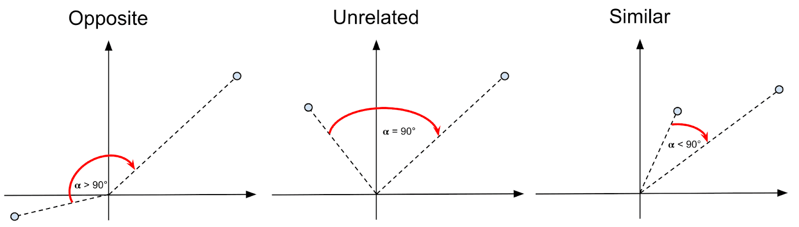 The cosine similarity spectrum in vector search